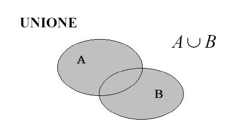 Operazioni con gli insiemi 8 e 10 novembre 2011 Statistica sociale 5