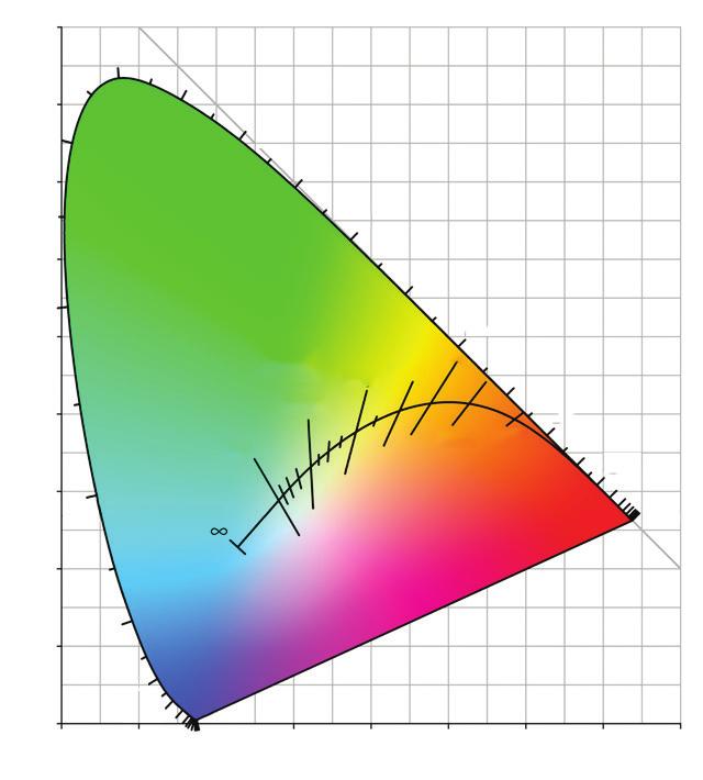 ellipse on the chromaticity diagram b a φ Classificazione a T s = 25 C ranking at T s = 25 C tolleranza tensione diretta = ± 0.05 V Forward voltage tolerance: ± 0.