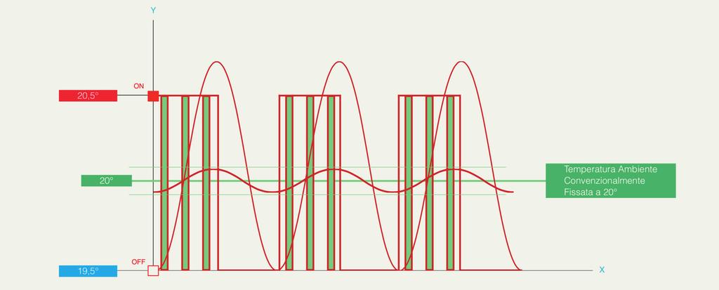 Tutte le nostre centraline di termoregolazione serie FB intervengono inizialmente migliorando gli on/off del sistema, riducendo l ampiezza dell oscillazione della temperatura intorno al valore