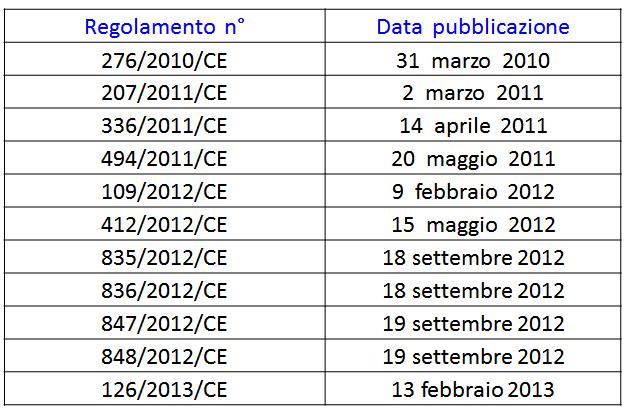 Dalla sua pubblicazione, il regolamento (CE) n.