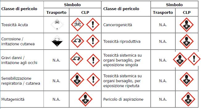 Pericoli