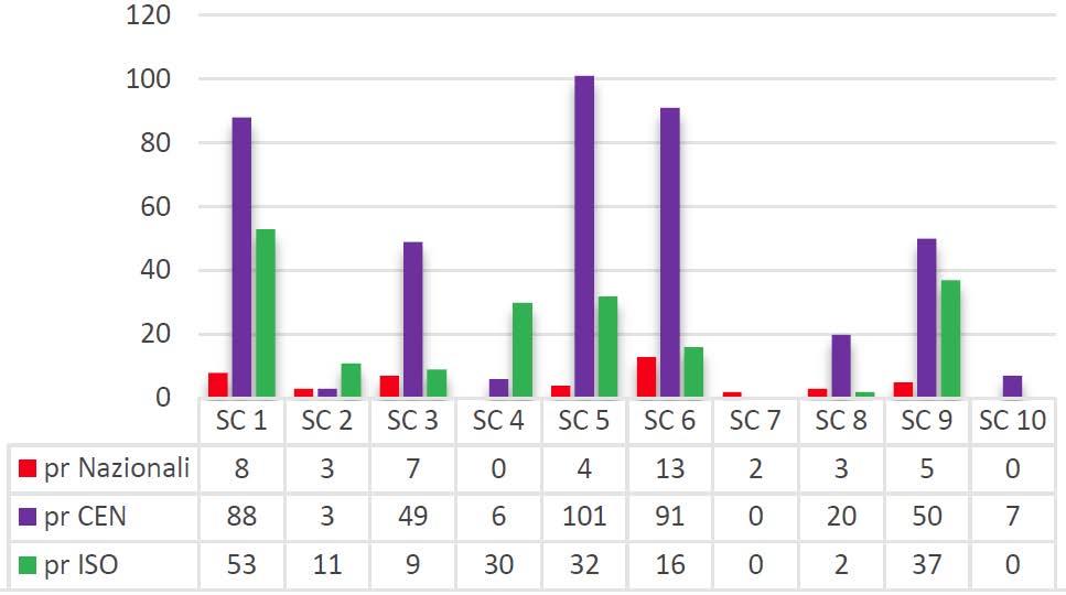 Qualche numero: progetti di norma in corso