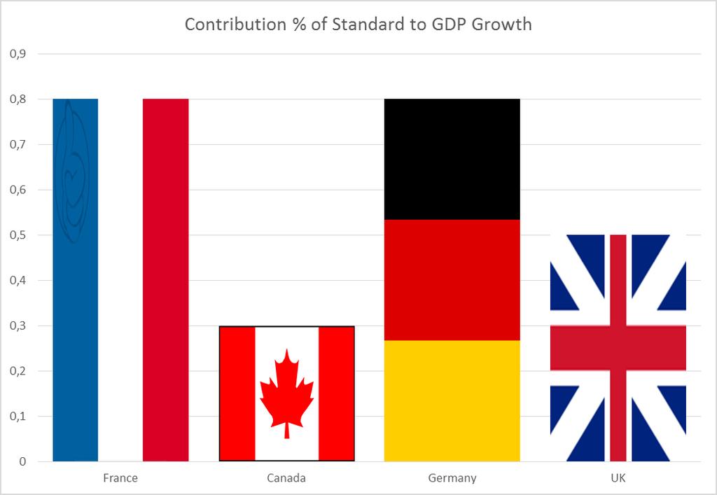 Le norme aiutano a crescere Fonte«The Economic Contribution of Standards to the