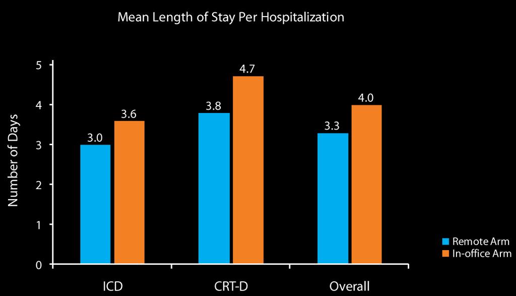 Riduzione dei giorni di ospedalizzazione