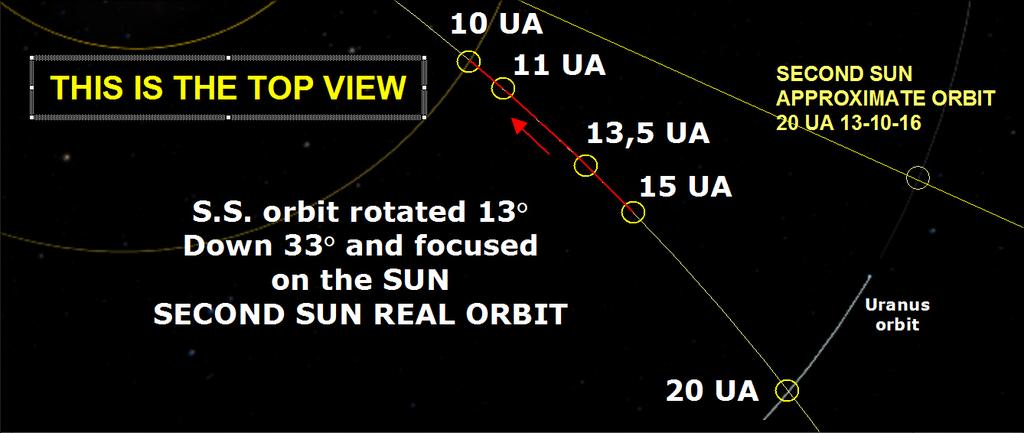 L orbita del SECONDO SOLE vista da SOPRA L ECLITTICA In