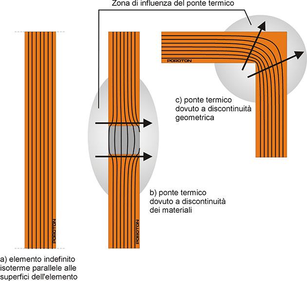 Cosa si intende per ponte termico Il ponte termico è dovuto ad una discontinuità nella struttura edilizia, che può essere di tipo geometrico (per esempio un angolo) e/o di tipo strutturale, cioè