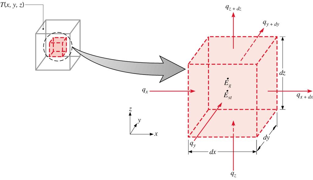 L equazione della conduzione termica Corpo solido: al suo interno un piccolo