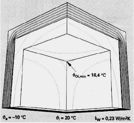 Metodi per la determinazione di Ψ Ψi based on internal dimensions; Ψoi based on overall internal dimensions; Ψe based on external dimensions.