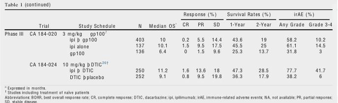 PHASE III: ipilimumb 1. The median overall survival (OS) increase from 6.4 months to 10.