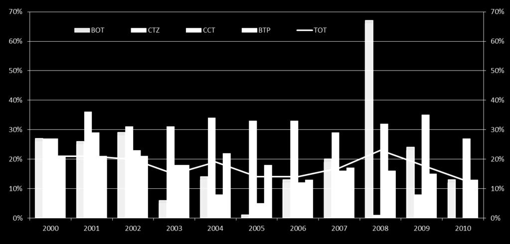 Evoluzione del risparmio privato in