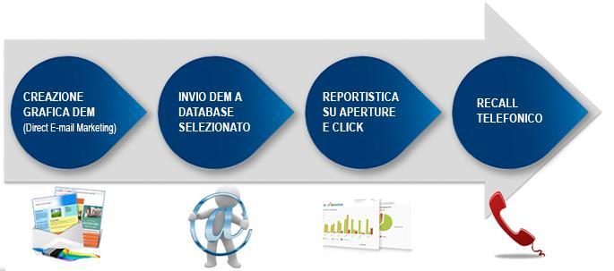 2.4. EMAIL MARKETING L Email Marketing permette di inviare simultaneamente a liste di clienti e/o potenziali clienti messaggi chiave: presentazioni aziendali, inviti a eventi/fiere, promozioni, video