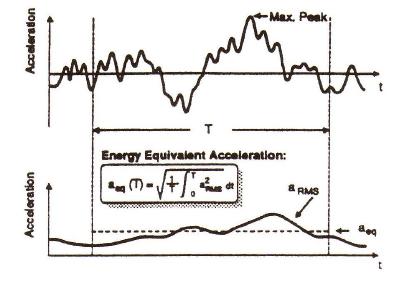 Valore medio (Average): Valore efficace-valore equivalente all'energia Con esplicito riferimento all'accelerazione, la durata T della misura viene suddivisa in intervalli Ti per ciascuno dei quali