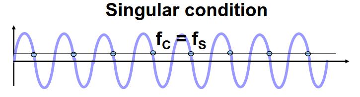 di filtri anti aliasing prima del circuito