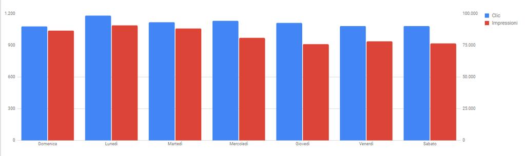 Visibilità e click per giorno