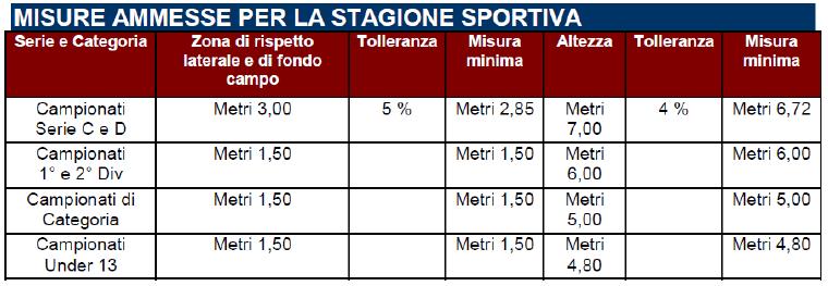 In tutti i campionati le zone di rispetto laterali possono essere al massimo di mt.5 e le zone di rispetto a fondo campo al massimo di mt.8.