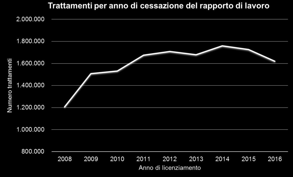 Trattamenti di