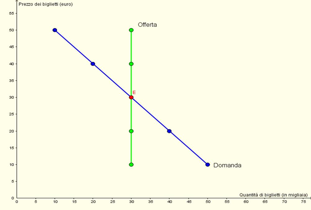 a) Domanda e offerta La curva di offerta è verticale: la quantità offerta è fissa ed indipendente dal prezzo.