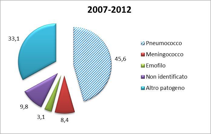 coli, etc.), anche se tale osservazione risente dell estensione della sorveglianza verso forme cliniche precedentemente non monitorate.