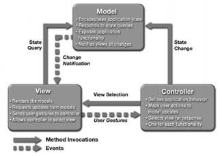 DESIGN PATTERN: ESEMPIO DESIGN PATTERN: ESEMPIO Model View Controller (MVC) Disaccoppia le tre componenti, rendendole riusabili Model: dati di business e regole di accesso View: rappresentazione