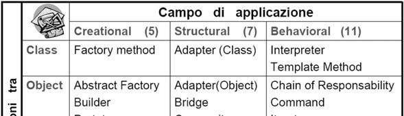 CLASSIFICAZIONE DESIGN PATTERN 13 14 RISOLVERE PROBLEMI ARCHITETTURALI Utilizzare gli oggetti appropriati