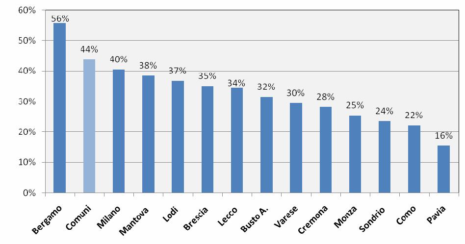 Variazione % dei canoni ante e