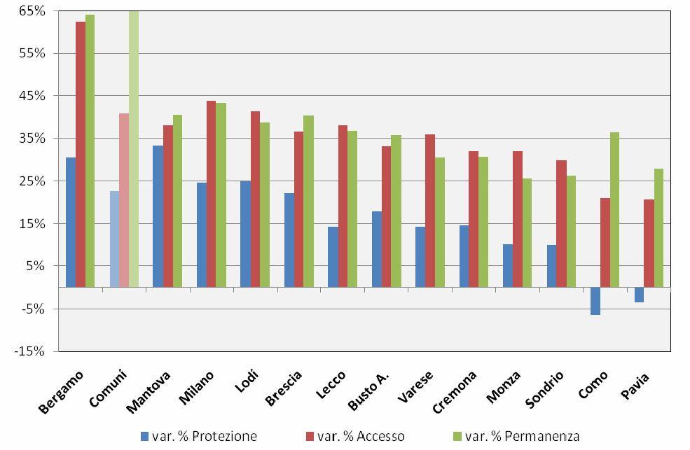 Variazione % dei canoni per area Aler e Comuni Il grafico si