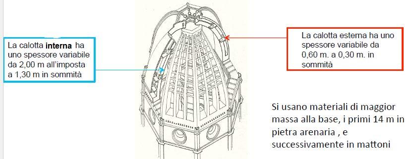 nascoste nei grandi spessori murari: lo spessore della cupola interna è di circa 210 cm alla base e circa 150 cm in sommità; lo spessore di quella esterna è di circa 75 cm alla base e circa 38 cm in