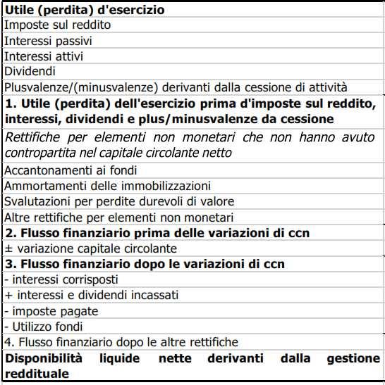 Schema per la redazione del