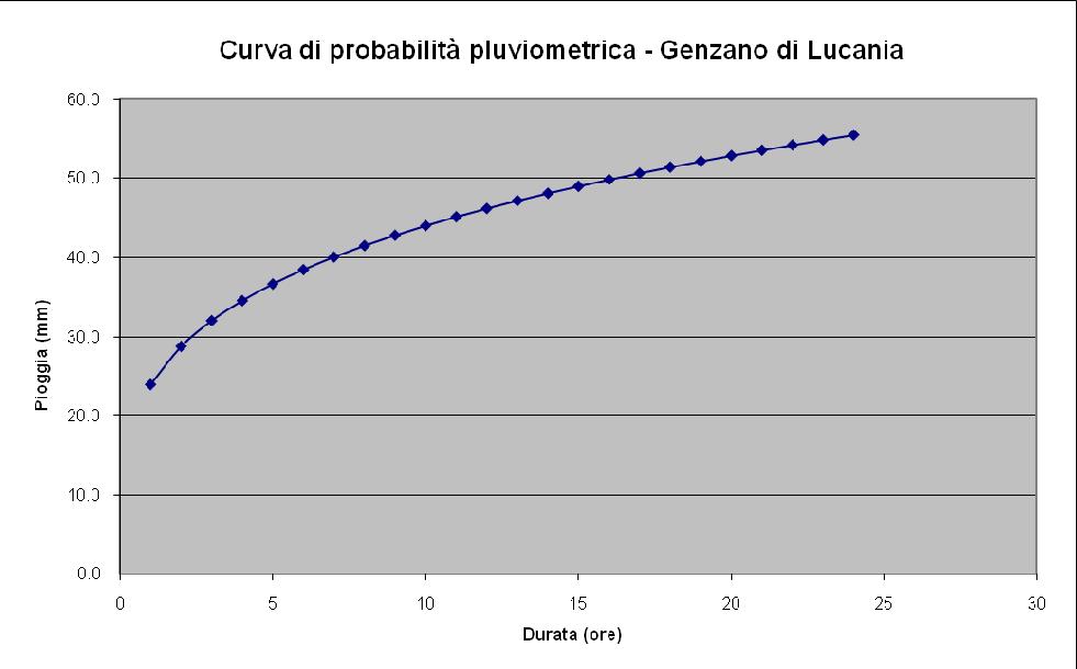 Figura 7 Curva di probabilità pluviometrica Genzano di Lucania 3.