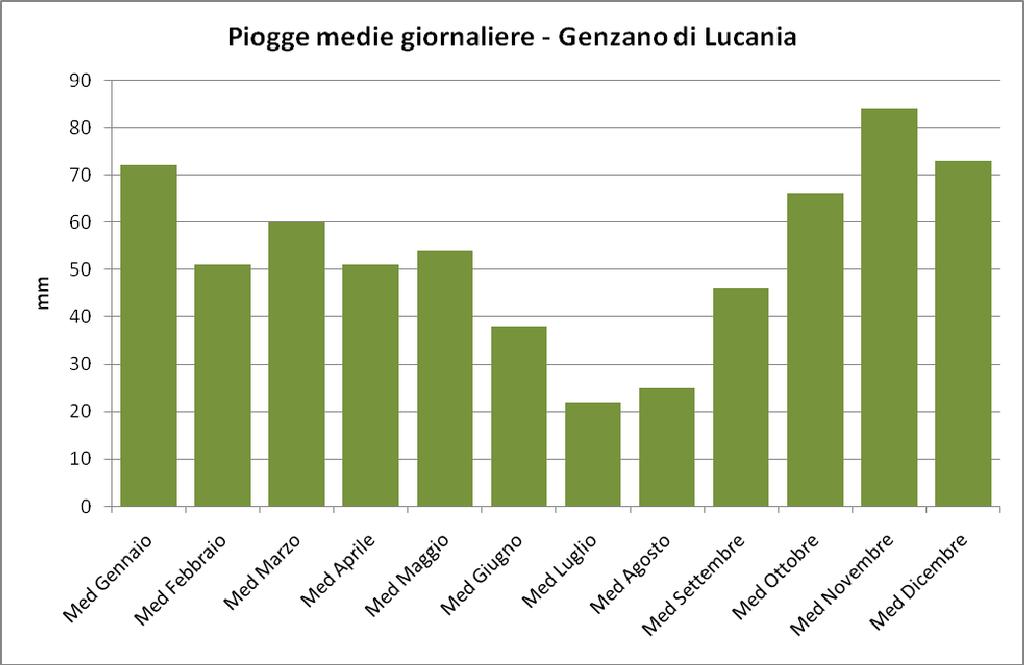 Per quel che riguarda, invece, le misurazioni a scala giornaliera la stazione di Genzano di Lucania ha registrato, nel periodo indicato 1928 1990, la seguente situazione: Figura 3 Piogge medie