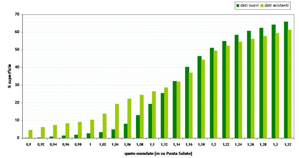 La superficie con quota compresa tra 1,02 m e 1,04 m, ad esempio, è valutata intorno al 5,6% sul modello generato a partire dai dati esistenti e intorno all 1,5% sul nuovo modello.