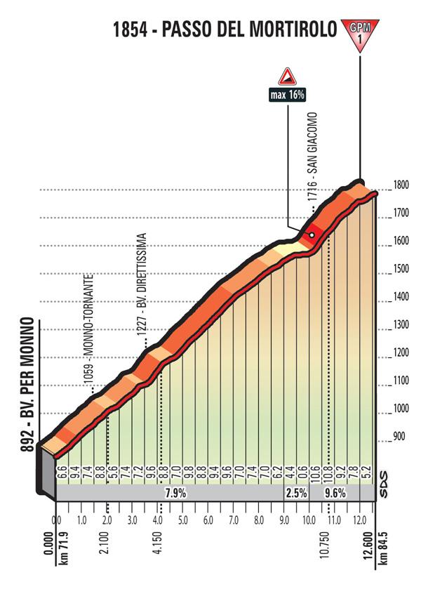 leggera salita lungo la Val Camonica la corsa supera il Passo del Mortirolo (versante sud affrontato nel 1990) dove gli ultimi km presentano