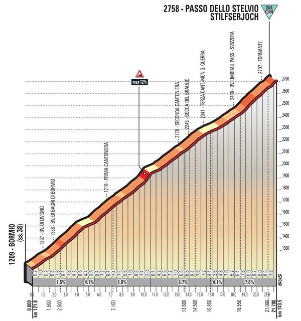 Inizia quindi un circuito di circa 100 km con la scalata del Passo dello Stelvio (Cima Coppi), la discesa molto impegnativa fino a Prato allo Stelvio seguita dall ingresso in Svizzera