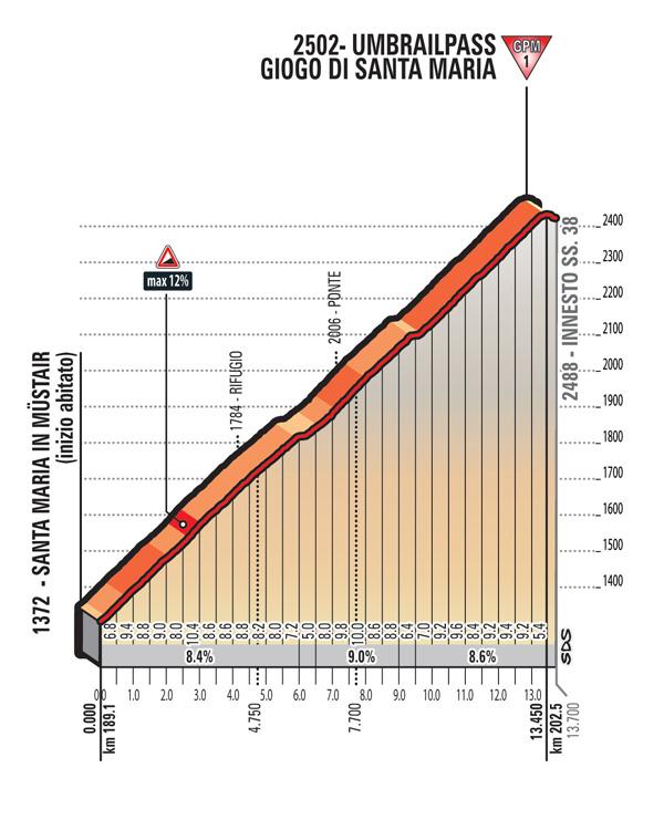 Ultimi km Ultimi 20 km sostanzialmente in discesa. Giunti a Bormio poco dopo l ultimo km svolta a U dove inizia la porzione piatta del finale.