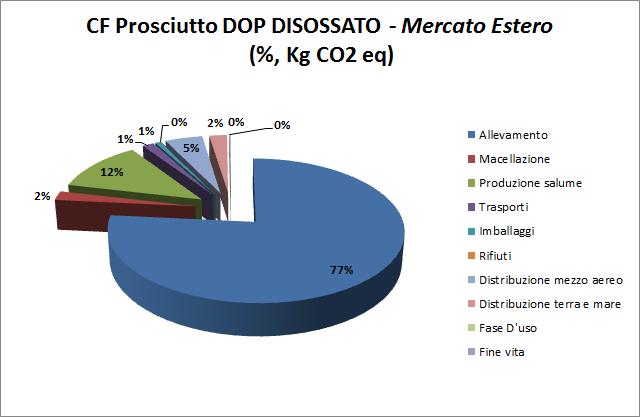 i contributi dei gas serra all impatto complessivo: la CO2 è responsabile del 48% dell impatto per le tre unità funzionali oggetto di analisi vendute nel