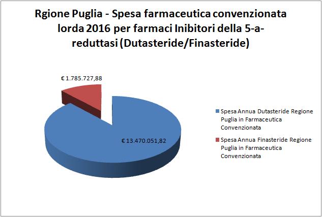 convenzionata della Regione Puglia; tale anomalo andamento prescrittivo risulta peraltro difforme dai dati di spesa e consumo della media nazionale, rilevati mediante il sistema TS.