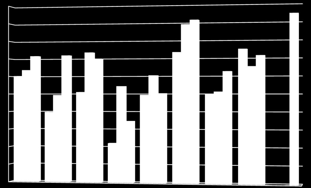 Grafico 5 - Incremento percentuale degli abbattimenti di capriolo per distretto registrato nelle ultime tre stagioni venatorie 100 90 SV 12-13