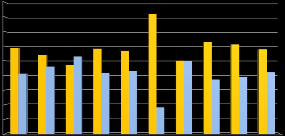 Percentuale Analisi uscite di caccia L'introduzione della Teleprenotazione ha permesso una migliore quantificazione dello sforzo di caccia nei vari distretti.