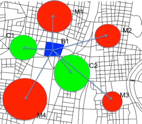 Le metodologie utilizzate Modelli gravitazionali Modelli gravitazionali Modelli che studiano il bacino di utenza potenziale di una area commerciale (nel nostro caso, la zona statistica M1, M2, M3 ad