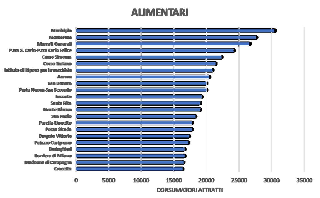 Modelli gravitazionali per zone statistiche (2016) Convenience Goods Come si distribuisce il consumo della popolazione di Torino se le uniche variabili rilevanti nella