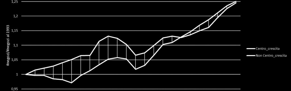 Tasso di crescita superficie commerciale rispetto al 1993 Centro VS Non-Centro Prima delle Olimpiadi, la crescita commerciale del centro di Torino era significativamente maggiore di quella del