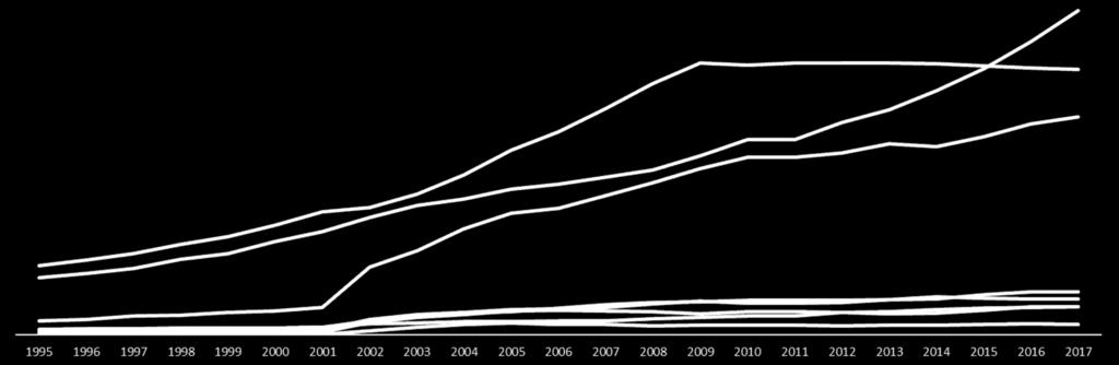 Forte crescita per la categoria merceologica Abbigliamento dal 2001 al 2010 Analisi del centro di Torino Andamento dei negozi per categoria