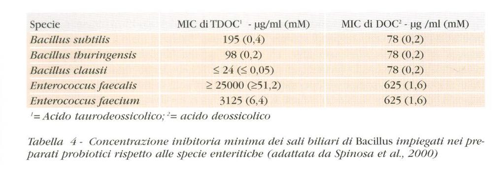 La bile è un potente inibitore dei ceppi utilizzati per i preparati probiotici ed appartenenti al genere Bacillus Tali risultati