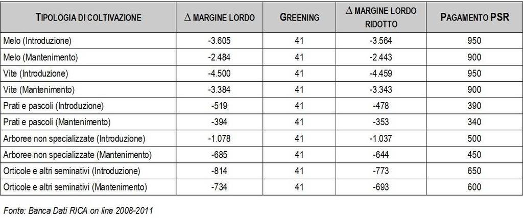 Descrizione della metodica e delle ipotesi e dei parametri agronomici, compresa la descrizione dei requisiti di riferimento di cui all'articolo 29, paragrafo 2, del regolamento (UE) n.