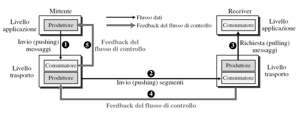 Controllo del flusso Obiettivo: Il mittente non vuole sovraccaricare il buffer del destinatario trasmettendo troppi dati, troppo velocemente (bilanciare velocità di invio con velocità