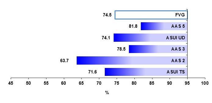 3.12 Vaccinazione antivaricella La vaccinazione antivaricella introdotta nel calendario vaccinale nel 2013 con l obiettivo di copertura nel primo anno di offerta di almeno il 60% ha raggiunto nel