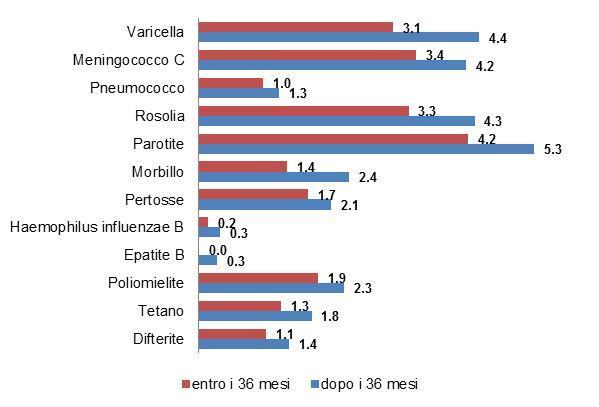 Graf. 17- Variazione percentuale delle coperture vaccinali della coorte 2013 a 36 mesi e oltre ì 36 mesi Friuli Venezia Giulia, 2016 6.