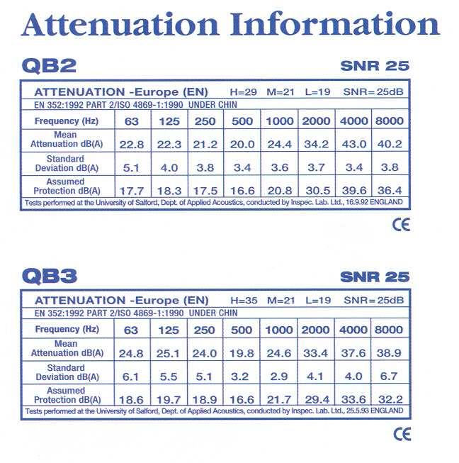 SNR HML OBM Il produttore dei DPI-u fornisce le attenuazioni medie ottimali presunte (APV f ) per ciascuna banda di ottava Il Livello equivalente attenuato si calcola come: L ' A, eq 8000 0.