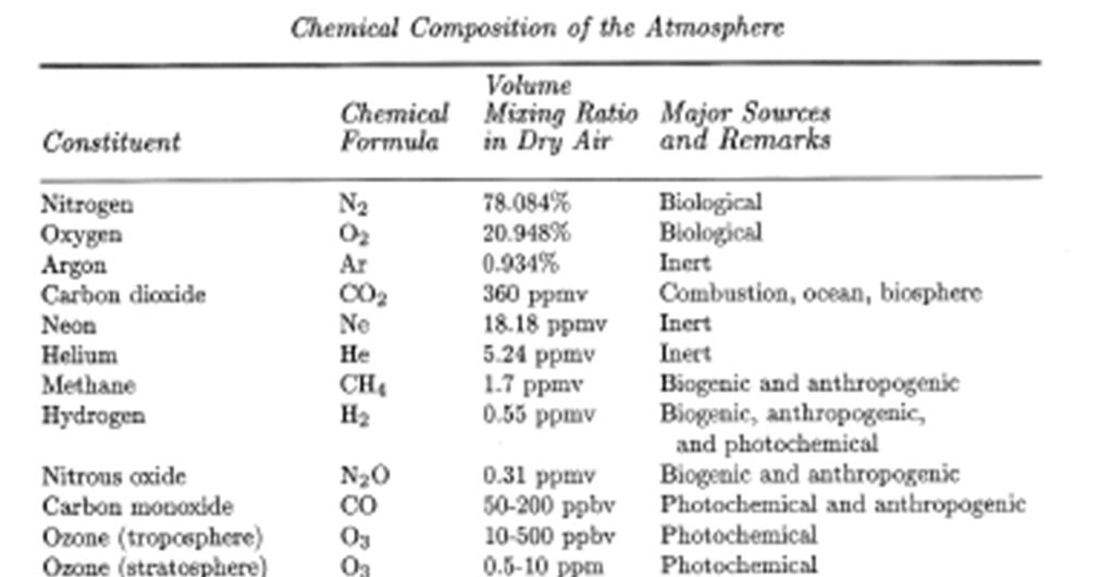 Composizione chimica dell atmosfera