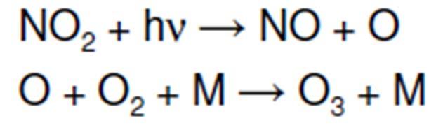 Fotochimica principale di NOx e Ozono Formazione di NO 2 NO si ossida rapidamente in atmosfera Formazione di Ozono L